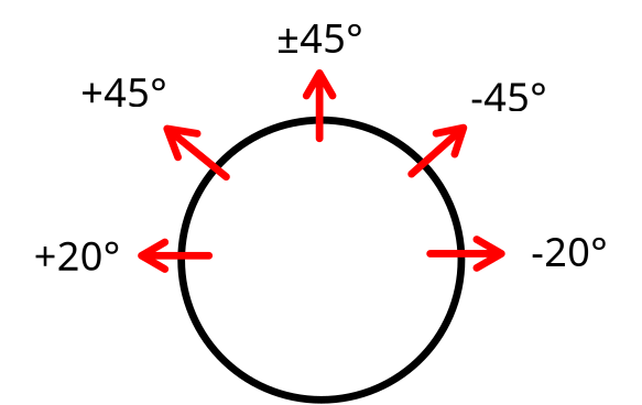 Locations of IR sensors on the robot and each sensor’s corresponding angle adjustment.