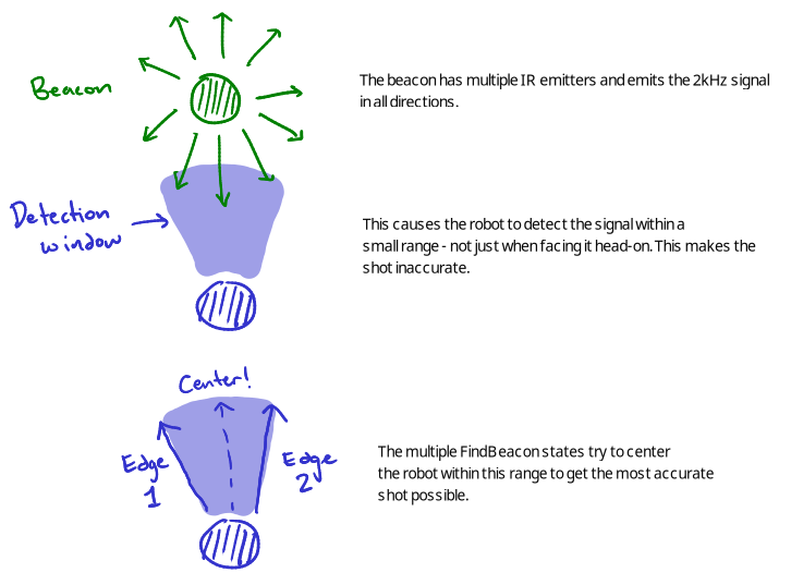 Why multiple FindBeacon states are needed.