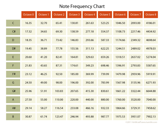 Note frequency chart. (Poly-Ed)