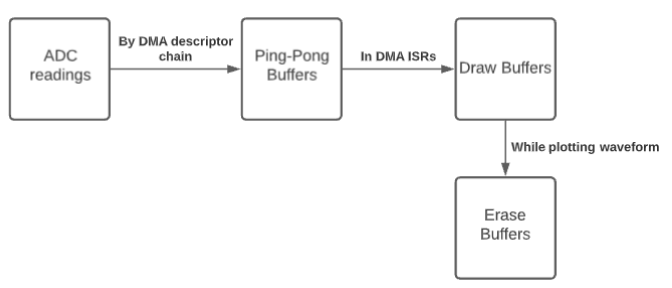 Data flow for the TinyScope.