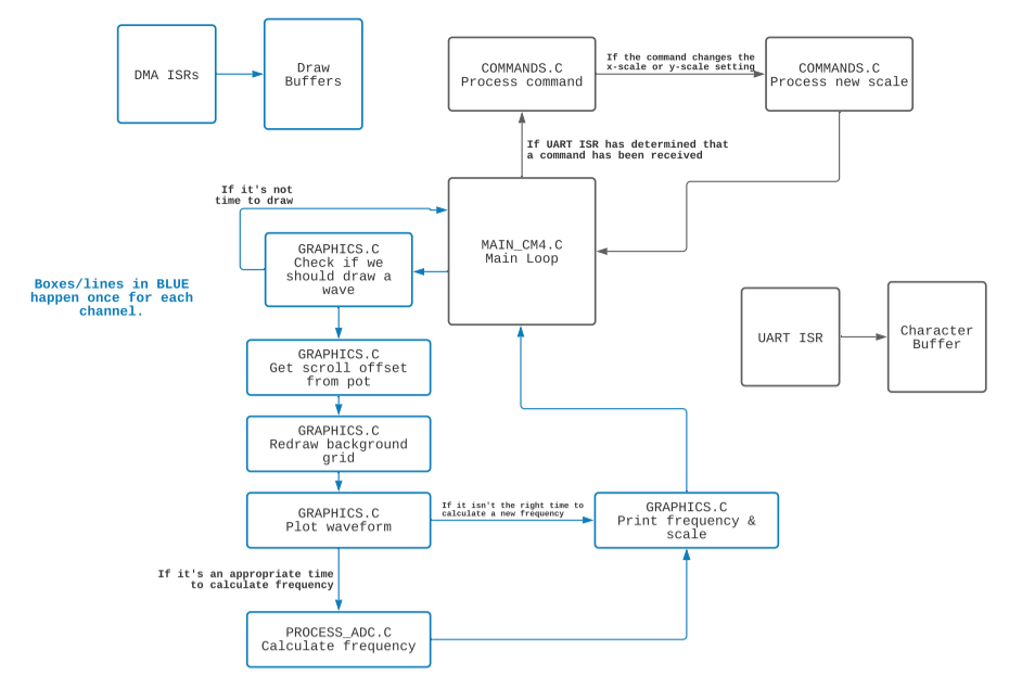 Block diagram of overall program flow.