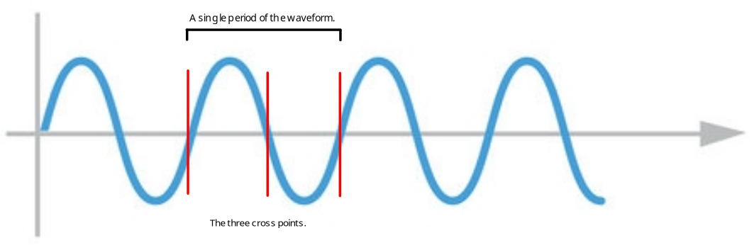 Cross points illustrated.