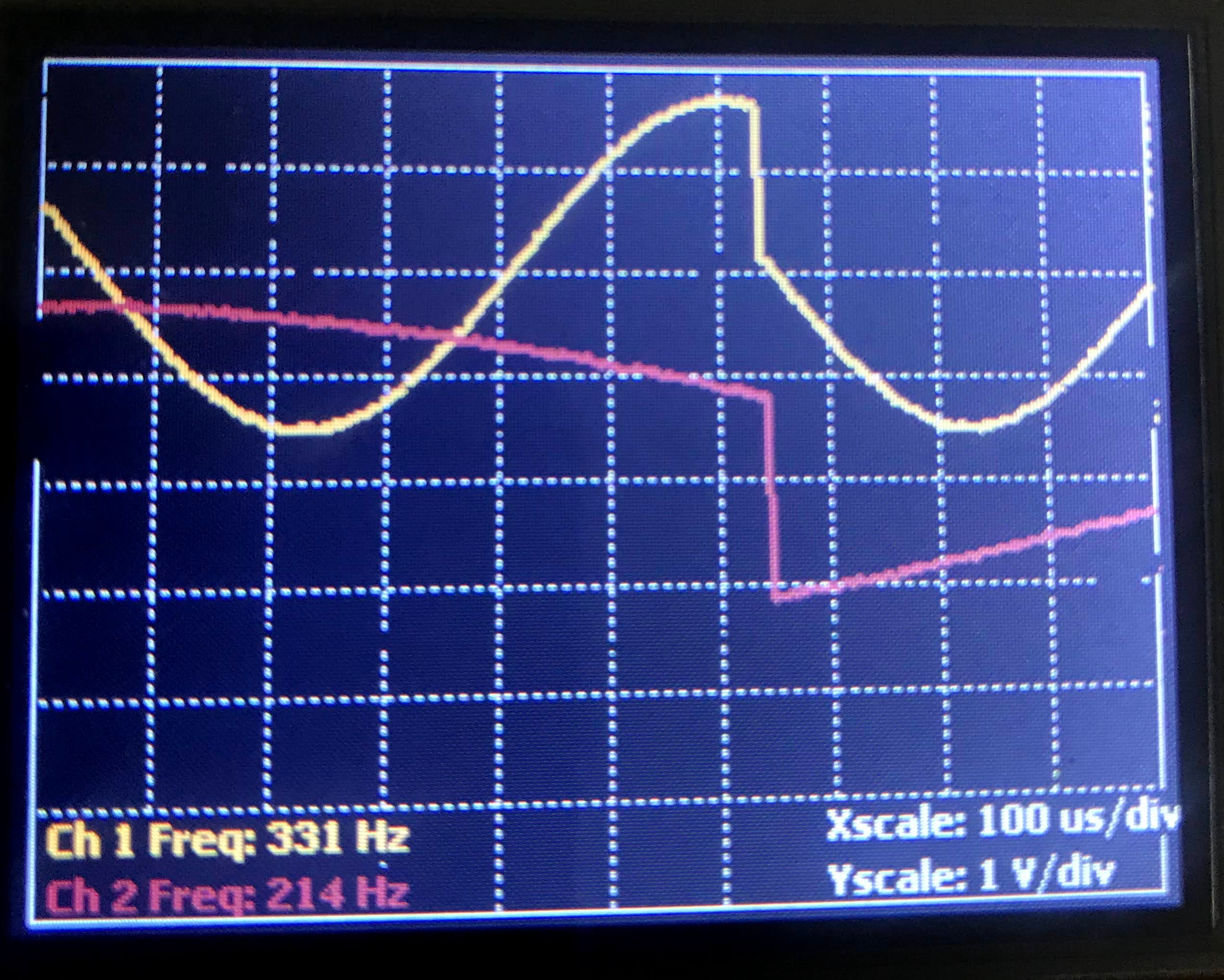 Visible data loss occurring when the data is received faster than it can be processed. This happened when I tried to plot directly from the ping-pong buffers. These waveforms should be smooth and sinusoidal.